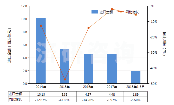 2014-2018年3月中國皮革外底，腳背交叉繞大腳趾皮革帶鞋面的鞋(HS64032000)進(jìn)口總額及增速統(tǒng)計(jì)